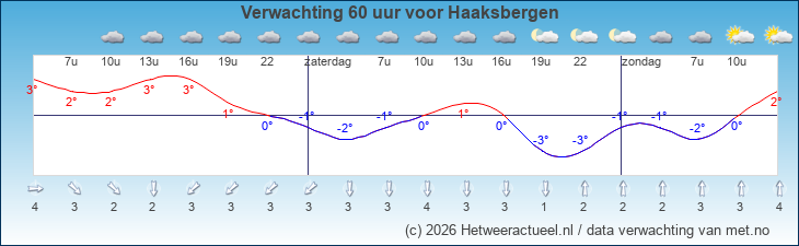 Korte termijn verwachting Haaksbergen