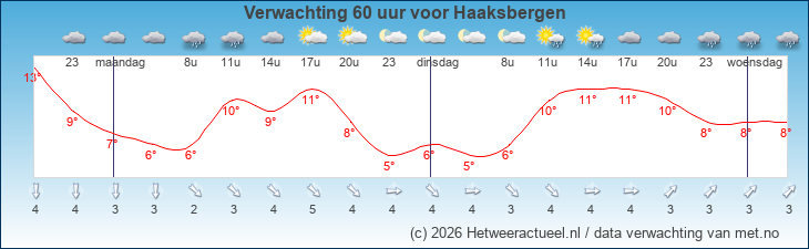 Korte termijn verwachting Haaksbergen