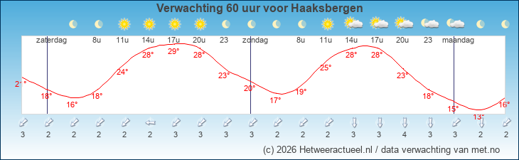 Korte termijn verwachting Haaksbergen