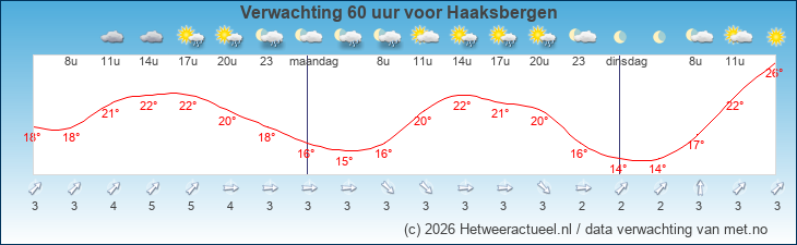 Korte termijn verwachting Haaksbergen
