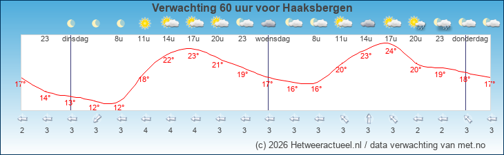 Korte termijn verwachting Haaksbergen