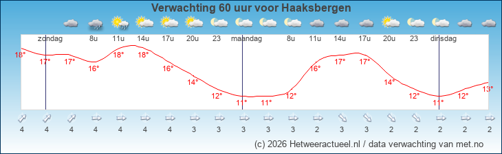 Korte termijn verwachting Haaksbergen