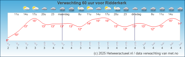 Korte termijn verwachting Ridderkerk 