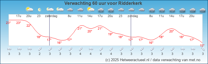 Korte termijn verwachting Ridderkerk 