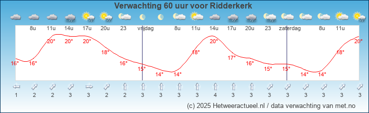 Korte termijn verwachting Ridderkerk 