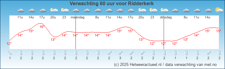 Korte termijn verwachting Ridderkerk 