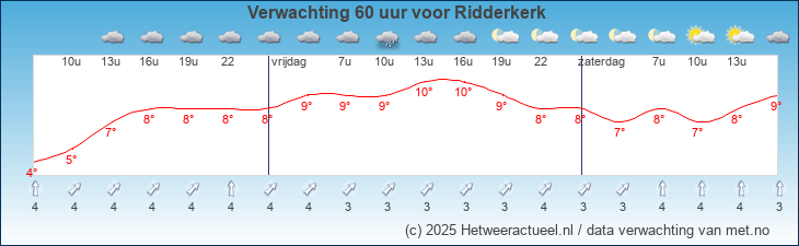 Korte termijn verwachting Ridderkerk 