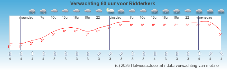 Korte termijn verwachting Ridderkerk 