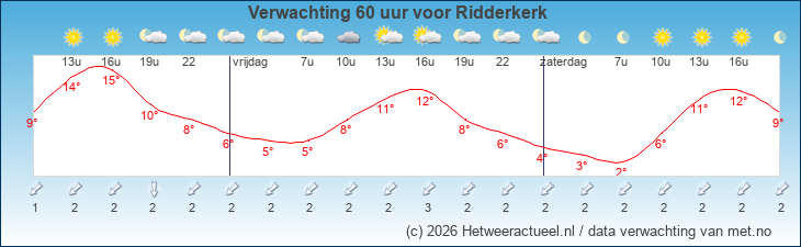 Korte termijn verwachting Ridderkerk 