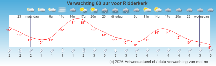 Korte termijn verwachting Ridderkerk 