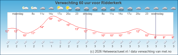 Korte termijn verwachting Ridderkerk 