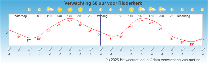 Korte termijn verwachting Ridderkerk 