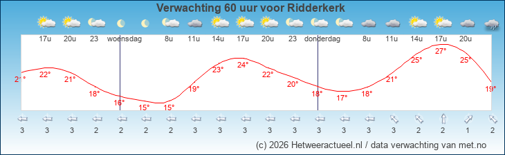 Korte termijn verwachting Ridderkerk 