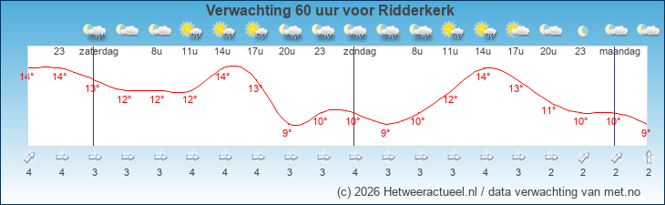 Korte termijn verwachting Ridderkerk 