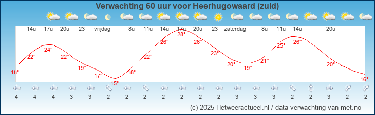 Korte termijn verwachting Heerhugowaard (zuid)