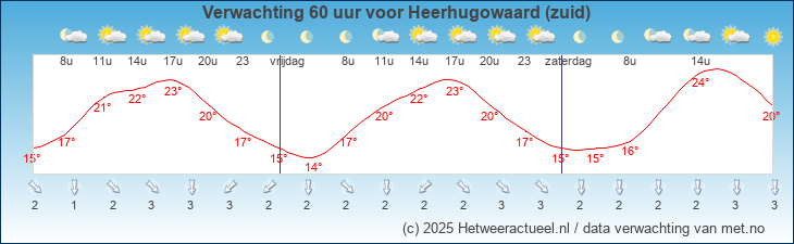 Korte termijn verwachting Heerhugowaard (zuid)