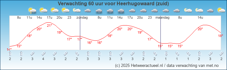Korte termijn verwachting Heerhugowaard (zuid)
