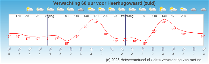 Korte termijn verwachting Heerhugowaard (zuid)