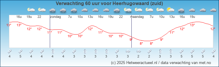 Korte termijn verwachting Heerhugowaard (zuid)