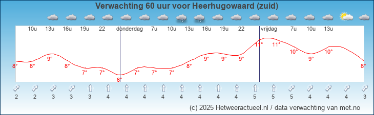 Korte termijn verwachting Heerhugowaard (zuid)