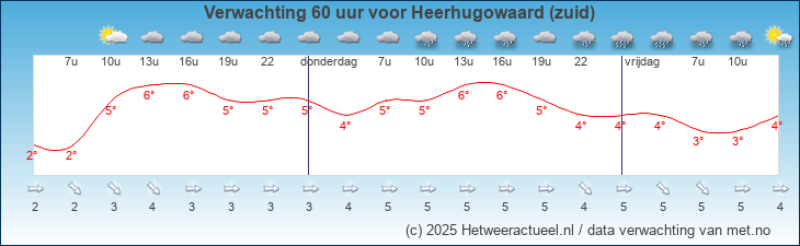 Korte termijn verwachting Heerhugowaard (zuid)
