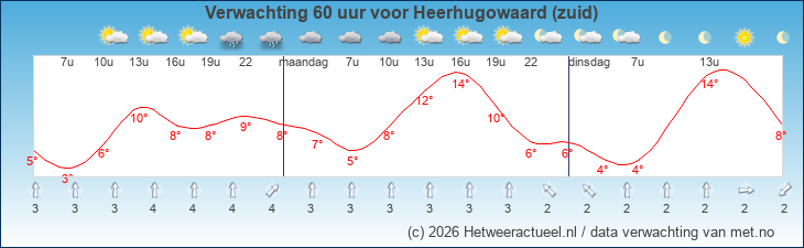 Korte termijn verwachting Heerhugowaard (zuid)