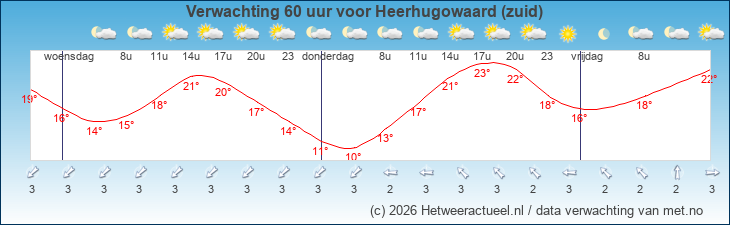 Korte termijn verwachting Heerhugowaard (zuid)