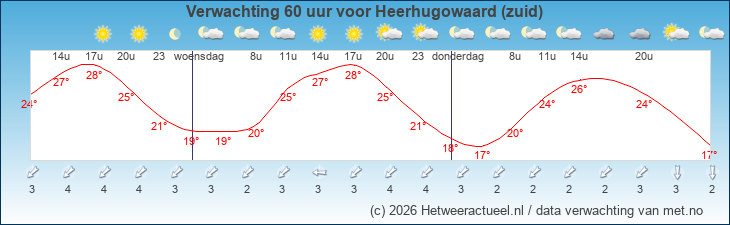 Korte termijn verwachting Heerhugowaard (zuid)