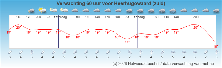 Korte termijn verwachting Heerhugowaard (zuid)