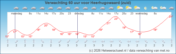 Korte termijn verwachting Heerhugowaard (zuid)