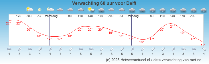 Korte termijn verwachting Delft