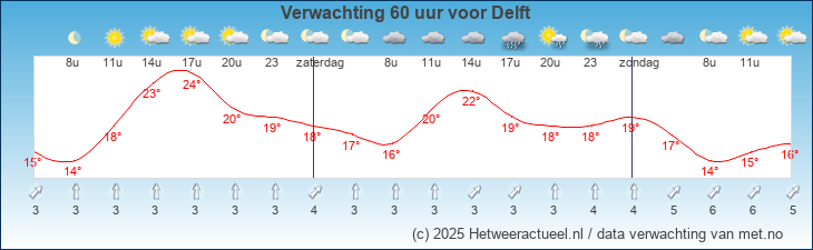 Korte termijn verwachting Delft