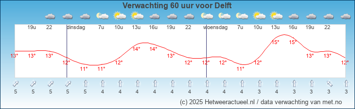 Korte termijn verwachting Delft