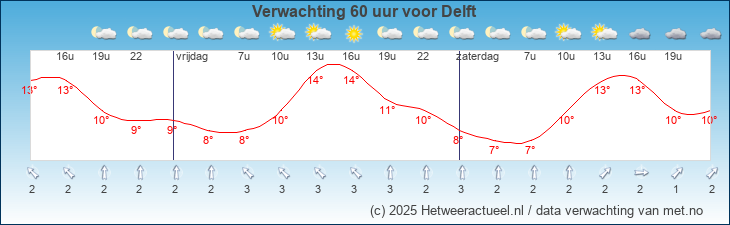 Korte termijn verwachting Delft