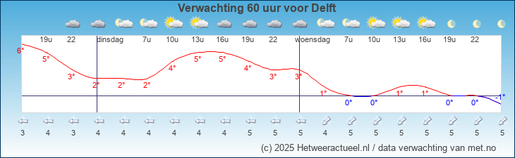 Korte termijn verwachting Delft