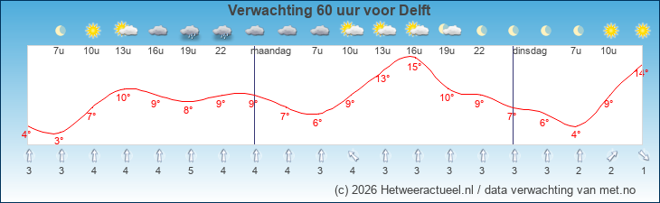 Korte termijn verwachting Delft