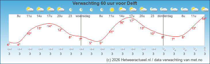 Korte termijn verwachting Delft