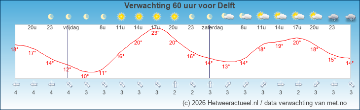 Korte termijn verwachting Delft