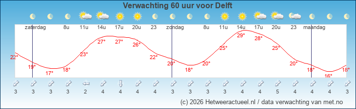 Korte termijn verwachting Delft
