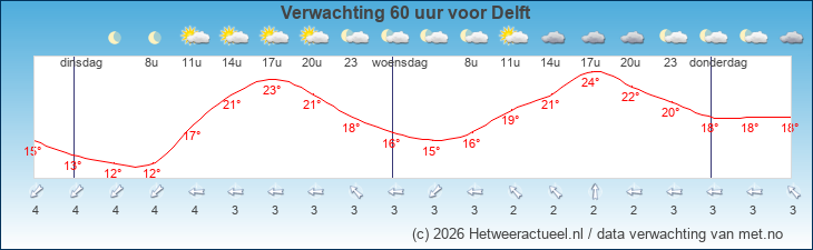 Korte termijn verwachting Delft