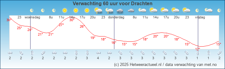 Korte termijn verwachting Drachten