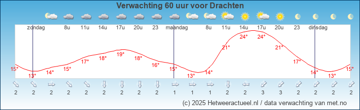 Korte termijn verwachting Drachten