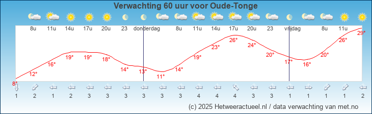 Korte termijn verwachting Oude-Tonge