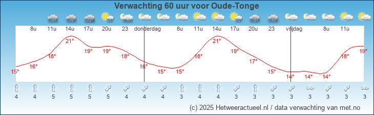 Korte termijn verwachting Oude-Tonge