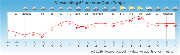 Korte termijn verwachting Oude-Tonge