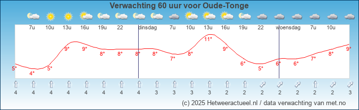 Korte termijn verwachting Oude-Tonge