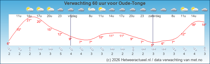 Korte termijn verwachting Oude-Tonge