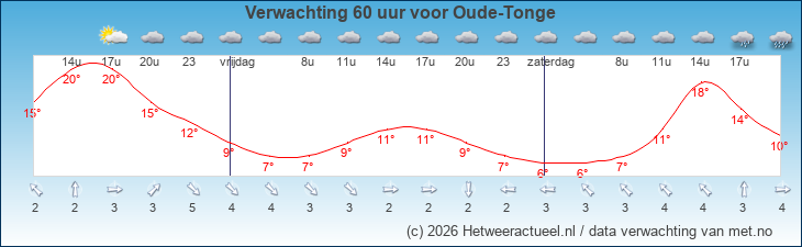 Korte termijn verwachting Oude-Tonge
