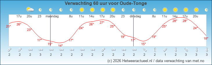 Korte termijn verwachting Oude-Tonge