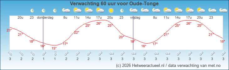 Korte termijn verwachting Oude-Tonge